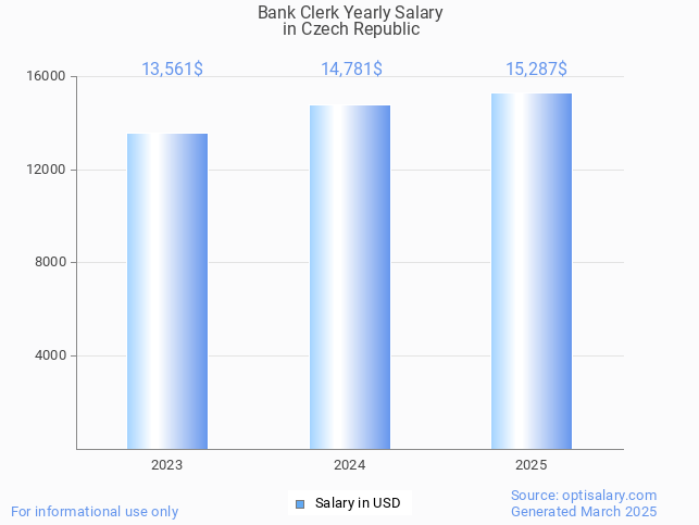 bank clerk salary in czech republic 2025 bank clerk salary in czech republic 2025