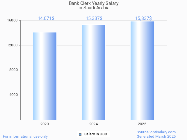 bank clerk salary in saudi arabia 2025 bank clerk salary in saudi arabia 2025
