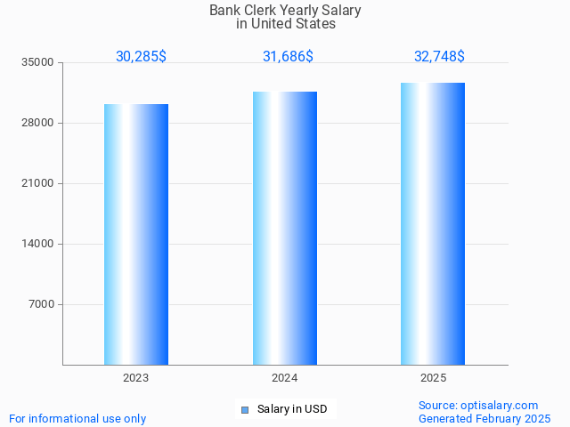 bank clerk salary in united states 2025 bank clerk salary in united states 2025