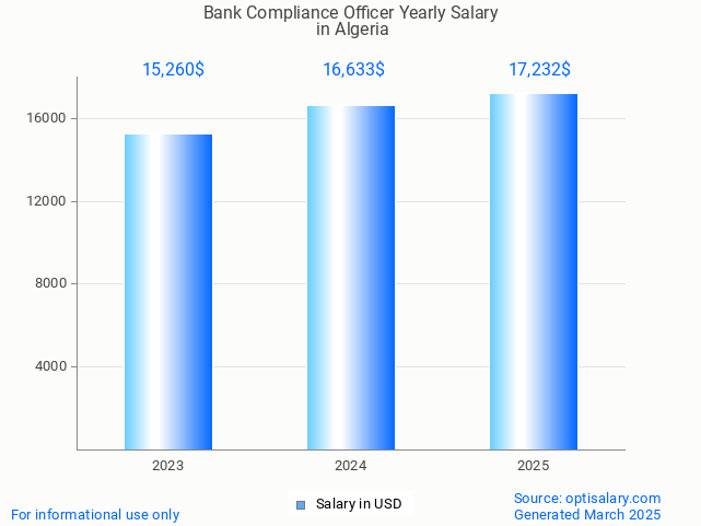 bank compliance officer salary in algeria 2025 bank compliance officer salary in algeria 2025
