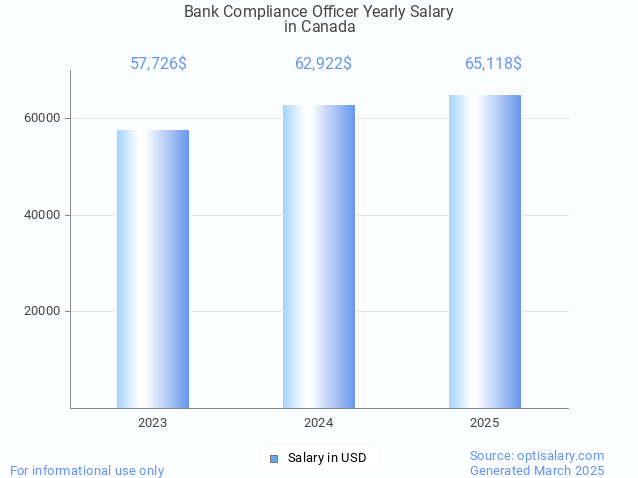 bank compliance officer salary in canada 2025 bank compliance officer salary in canada 2025