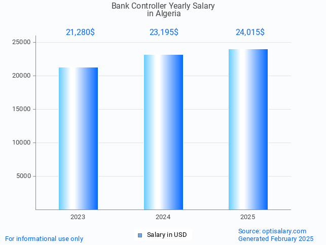 bank controller salary in algeria 2025 bank controller salary in algeria 2025