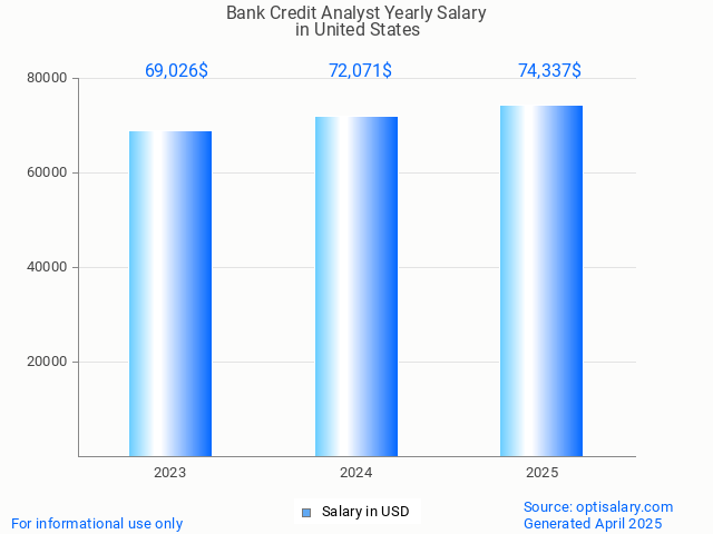 bank credit analyst salary in united states 2025 bank credit analyst salary in united states 2025