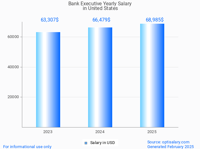 bank executive salary in united states 2025 bank executive salary in united states 2025
