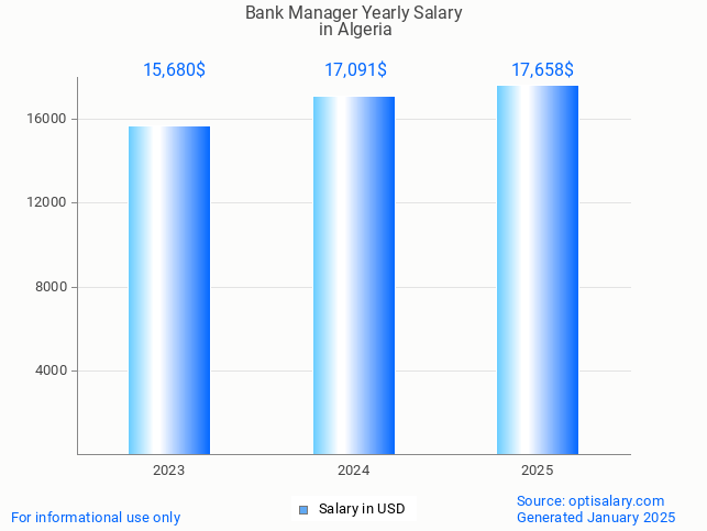 bank manager salary in algeria 2025 bank manager salary in algeria 2025