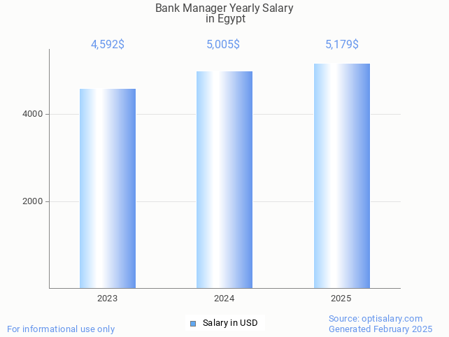 bank manager salary in egypt 2025 bank manager salary in egypt 2025