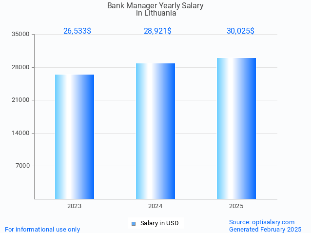 bank manager salary in lithuania 2025