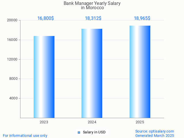 bank manager salary in morocco 2025 bank manager salary in morocco 2025
