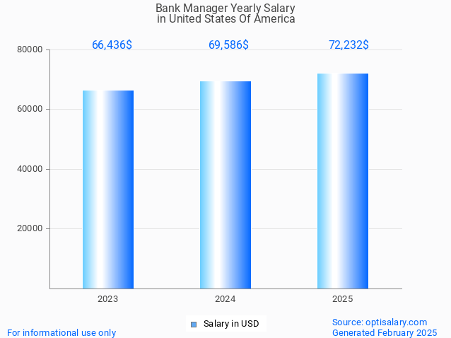 bank manager salary in united states of america 2025 bank manager salary in united states of america 2025