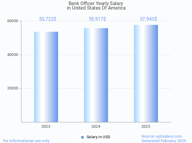 bank officer salary in united states of america 2025