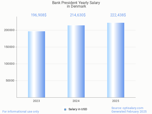 bank president salary in denmark 2025