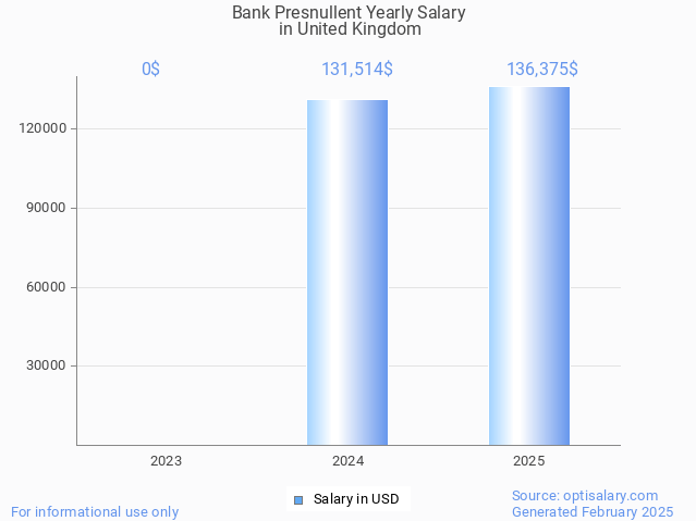 bank presnullent salary in united kingdom 2025 bank presnullent salary in united kingdom 2025