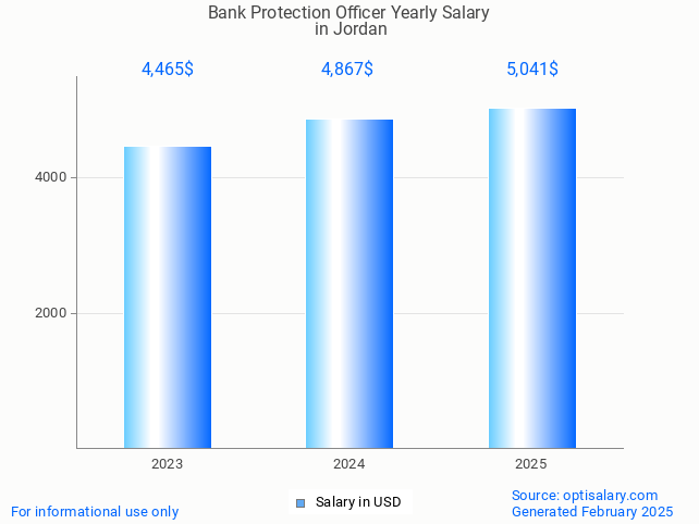 bank protection officer salary in jordan 2025 bank protection officer salary in jordan 2025