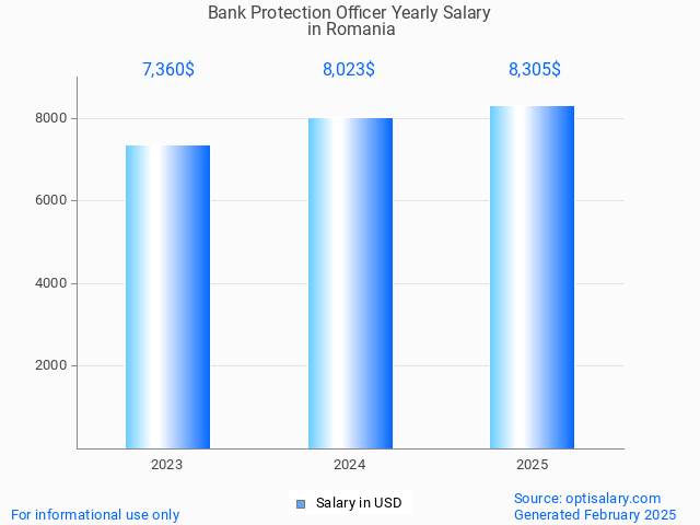 bank protection officer salary in romania 2025 bank protection officer salary in romania 2025