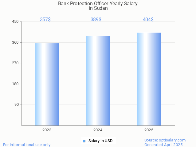 bank protection officer salary in sudan 2025 bank protection officer salary in sudan 2025
