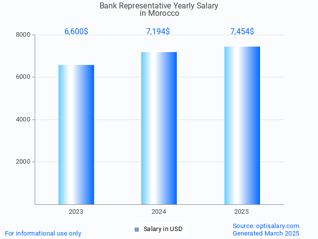 bank representative salary in morocco 2025 bank representative salary in morocco 2025