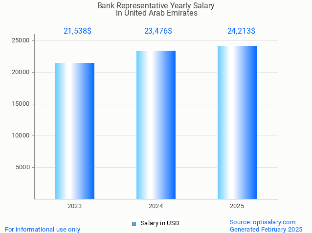 bank representative salary in united arab emirates 2025 bank representative salary in united arab emirates 2025