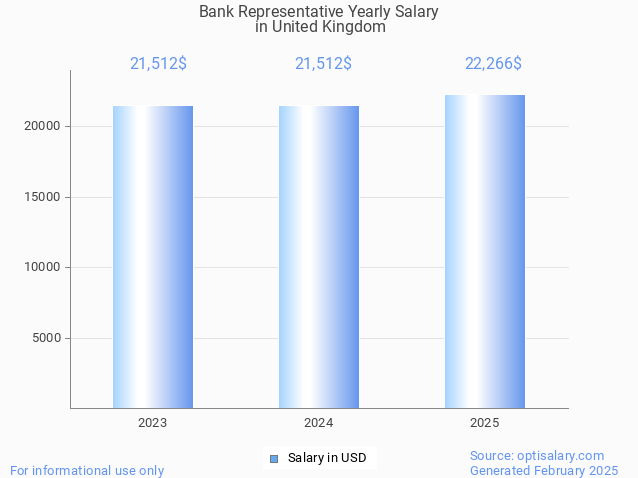 bank representative salary in united kingdom 2025 bank representative salary in united kingdom 2025