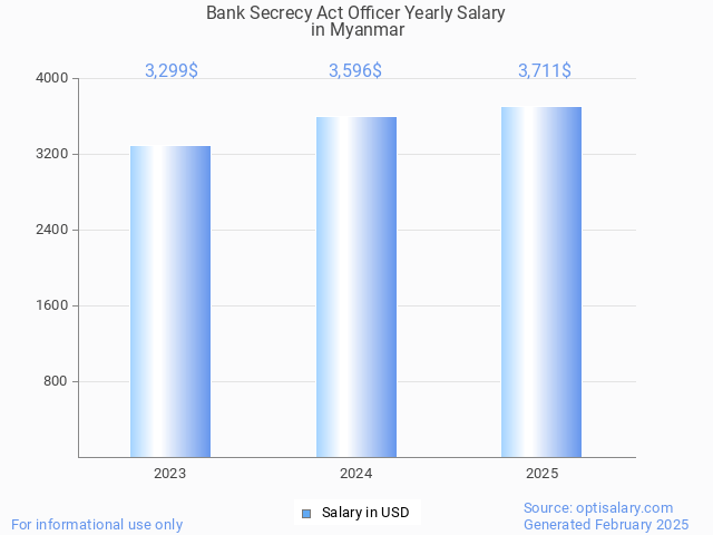 bank secrecy act officer salary in myanmar 2025 bank secrecy act officer salary in myanmar 2025