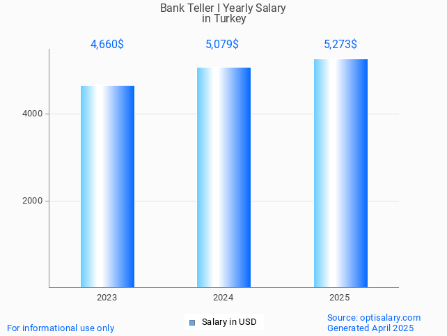 bank teller i salary in turkey 2025 bank teller i salary in turkey 2025