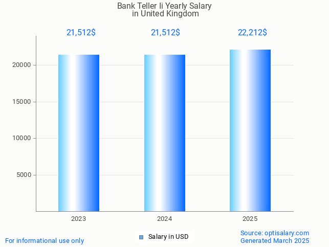 bank teller ii salary in united kingdom 2025 bank teller ii salary in united kingdom 2025