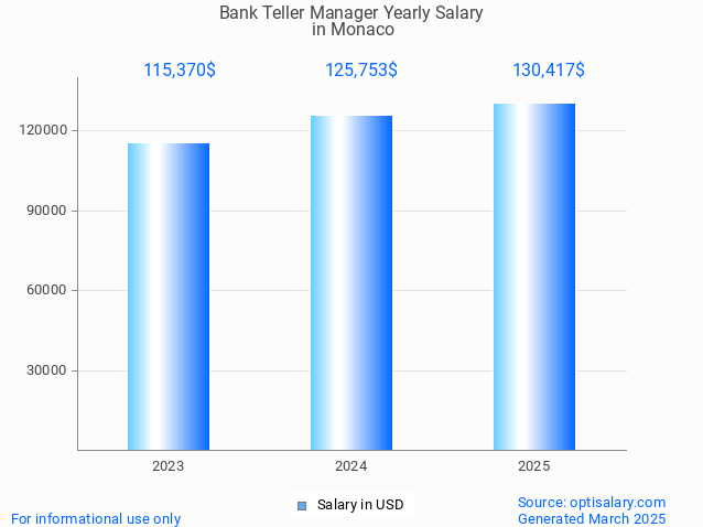 bank teller manager salary in monaco 2025 bank teller manager salary in monaco 2025