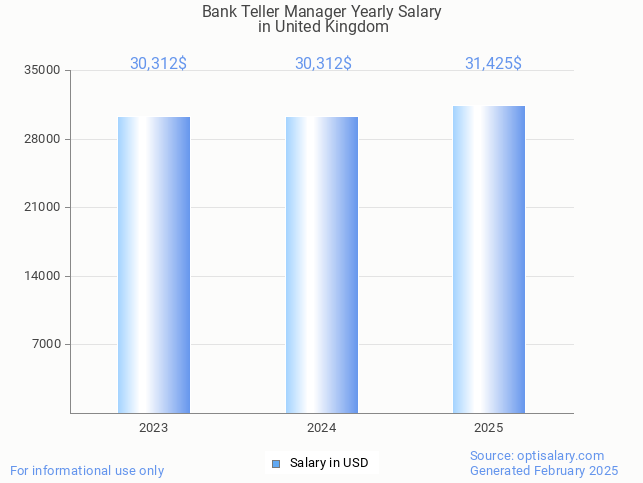 bank teller manager salary in united kingdom 2025 bank teller manager salary in united kingdom 2025