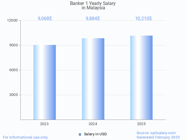banker 1 salary in malaysia 2025 banker 1 salary in malaysia 2025
