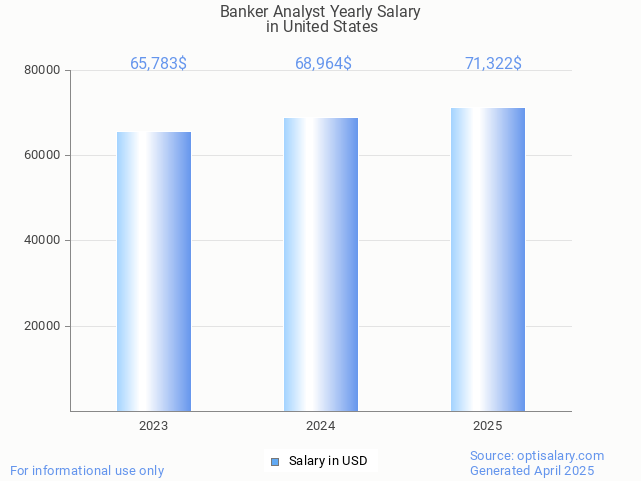banker analyst salary in united states 2025