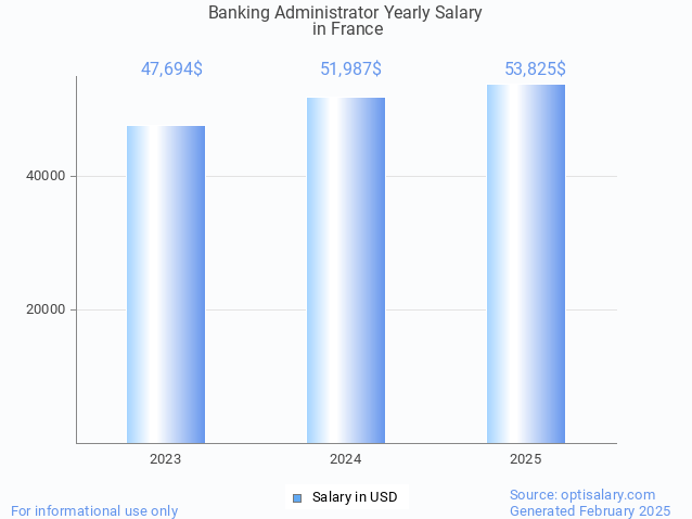 banking administrator salary in france 2025 banking administrator salary in france 2025