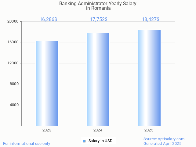 banking administrator salary in romania 2025 banking administrator salary in romania 2025