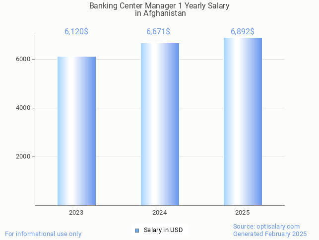 banking center manager 1 salary in afghanistan 2025 banking center manager 1 salary in afghanistan 2025