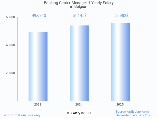 banking center manager 1 salary in belgium 2025 banking center manager 1 salary in belgium 2025