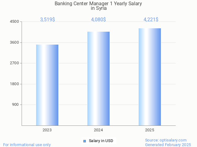 banking center manager 1 salary in syria 2025 banking center manager 1 salary in syria 2025