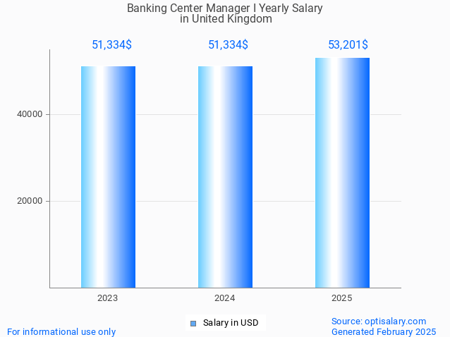 banking center manager i salary in united kingdom 2025 banking center manager i salary in united kingdom 2025