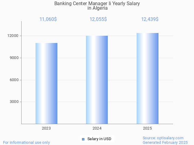 banking center manager ii salary in algeria 2025 banking center manager ii salary in algeria 2025