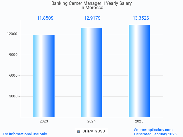 banking center manager ii salary in morocco 2025 banking center manager ii salary in morocco 2025