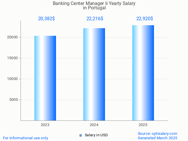 banking center manager ii salary in portugal 2025 banking center manager ii salary in portugal 2025