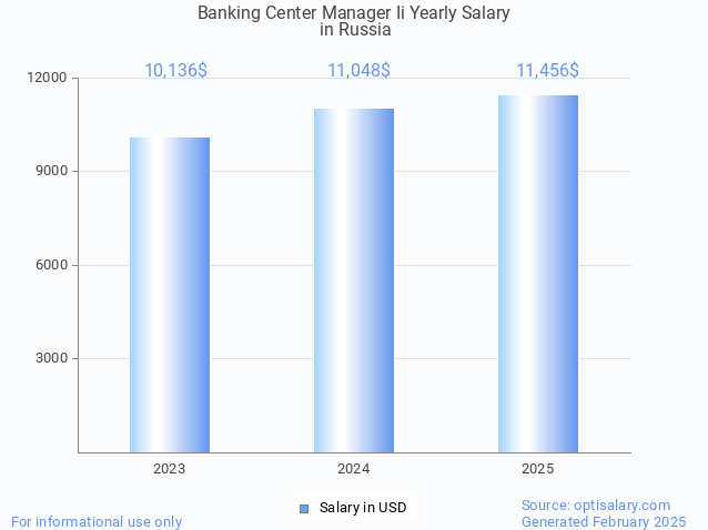 banking center manager ii salary in russia 2025 banking center manager ii salary in russia 2025