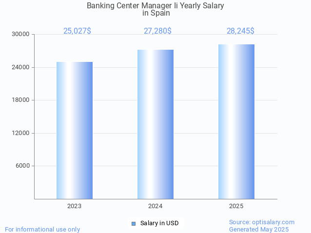 banking center manager ii salary in spain 2025 banking center manager ii salary in spain 2025
