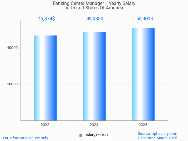 banking center manager ii salary in united states of america 2025 banking center manager ii salary in united states of america 2025