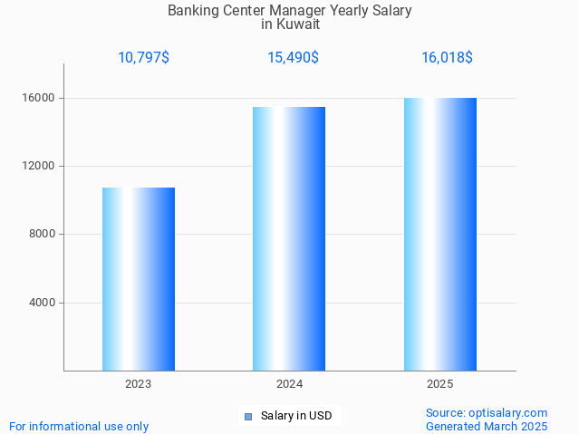 banking center manager salary in kuwait 2025 banking center manager salary in kuwait 2025