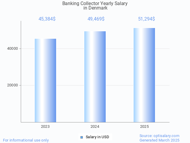 banking collector salary in denmark 2025 banking collector salary in denmark 2025