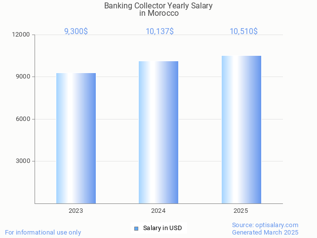 banking collector salary in morocco 2025 banking collector salary in morocco 2025