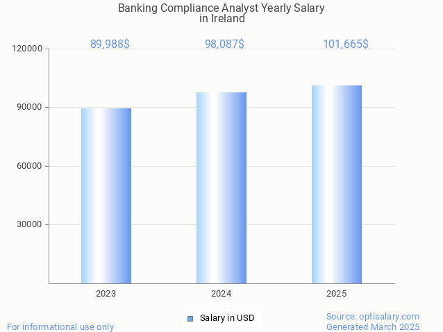 banking compliance analyst salary in ireland 2025 banking compliance analyst salary in ireland 2025