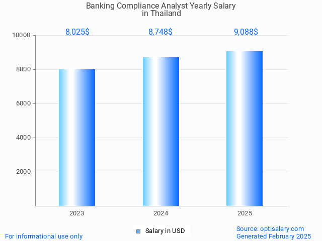 banking compliance analyst salary in thailand 2025 banking compliance analyst salary in thailand 2025