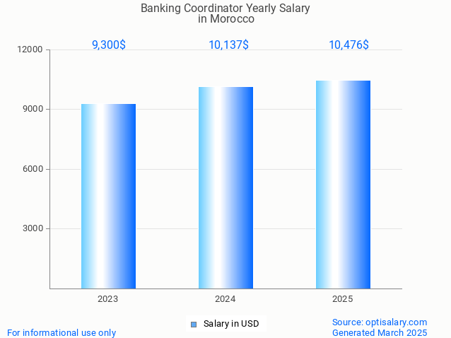 banking coordinator salary in morocco 2025 banking coordinator salary in morocco 2025