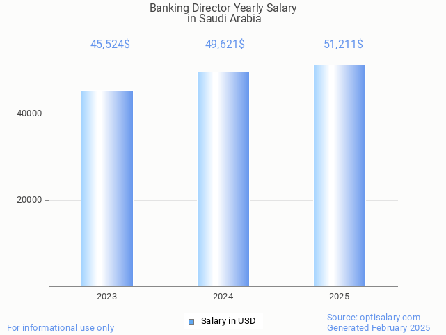 banking director salary in saudi arabia 2025 banking director salary in saudi arabia 2025