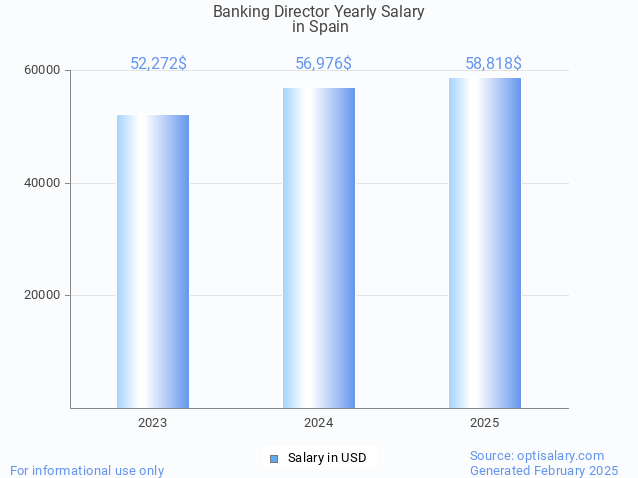 banking director salary in spain 2025 banking director salary in spain 2025