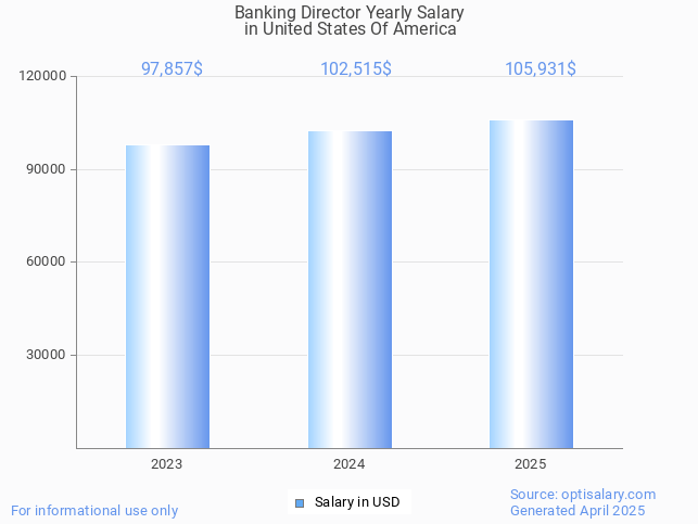 banking director salary in united states of america 2025 banking director salary in united states of america 2025